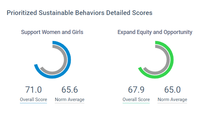 Sustainable Behaviors Detailed Scores Graph