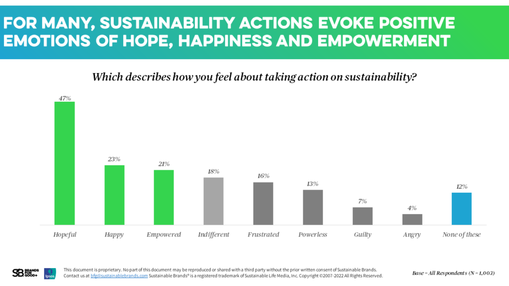 Chart: Sustainability Actions Evoke Positive Emotions